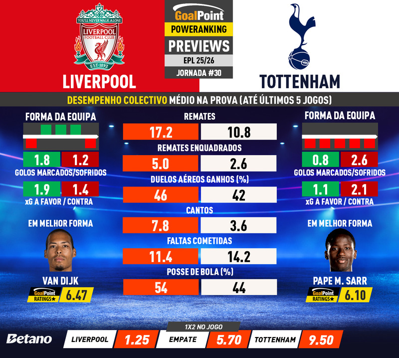 GoalPoint-Preview-Jornada30-Liverpool-Tottenham-English-Premier-League-202526-infog