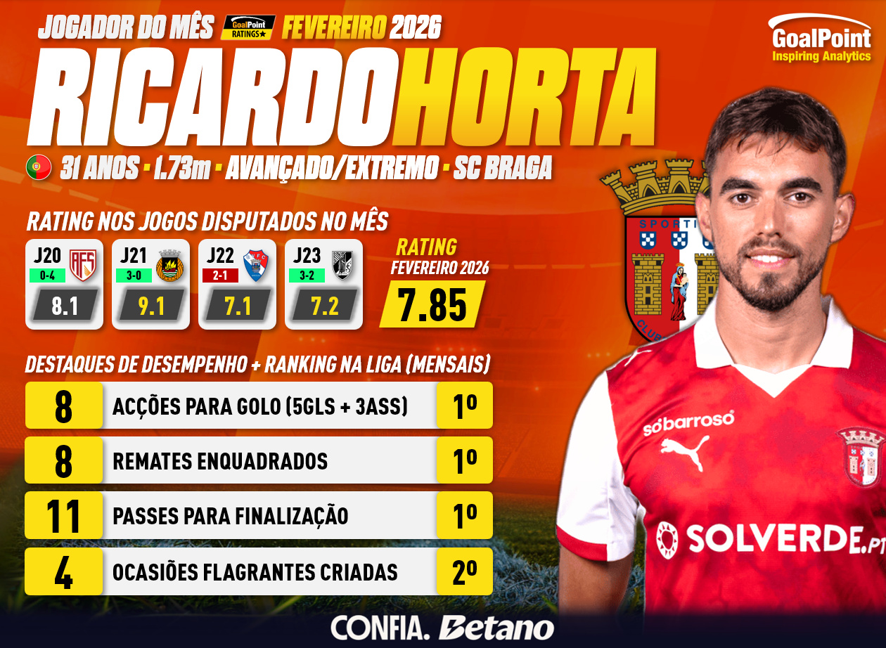 GoalPoint-Ricardo-Horta-POM-Jogador-do-mes-02.2026-infog