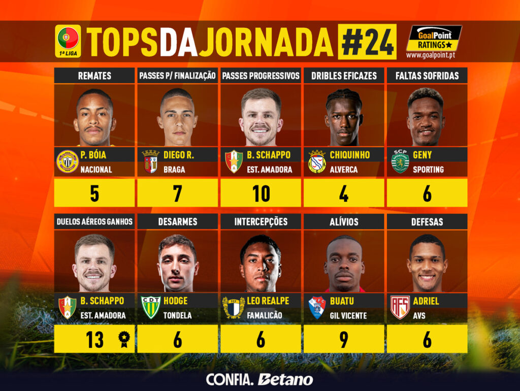 GoalPoint-Tops-Jornada-24-Primeira-Liga-202526-infog