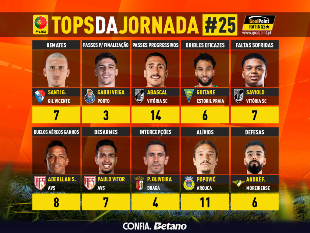 GoalPoint-Tops-Jornada-25-Primeira-Liga-202526-infog