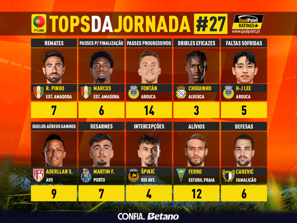 GoalPoint-Tops-Jornada-27-Primeira-Liga-202526-infog