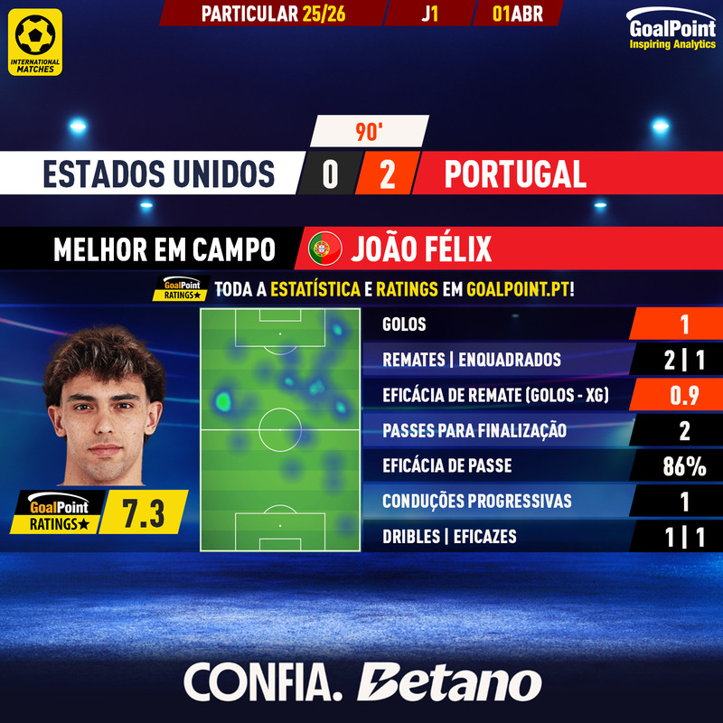GoalPoint-2026-04-01-USA-Portugal-Away-João-Félix-Internationals-202526-MVP