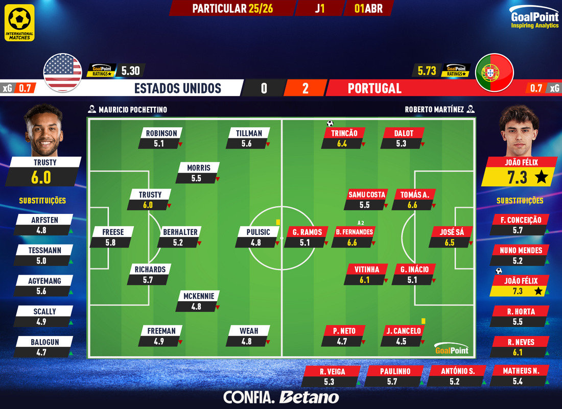 GoalPoint-2026-04-01-USA-Portugal-Internationals-202526-Ratings