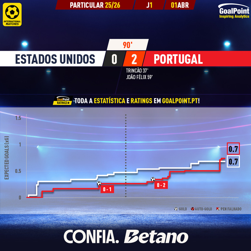 GoalPoint-2026-04-01-USA-Portugal-Internationals-202526-xG
