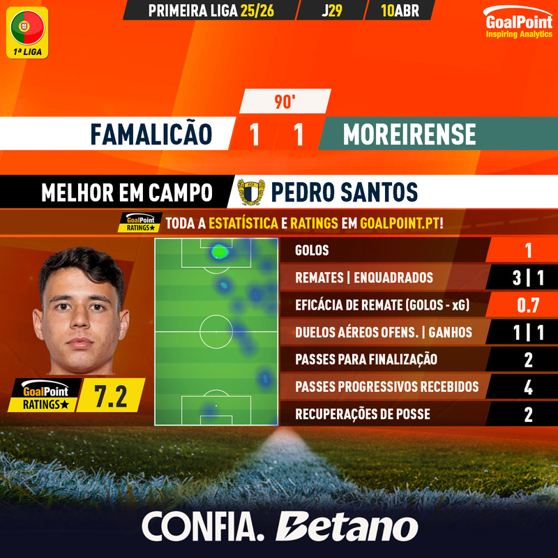 GoalPoint-2026-04-10-Famalicao-Moreirense-Home-Pedro-Santos-Primeira-Liga-202526-MVP