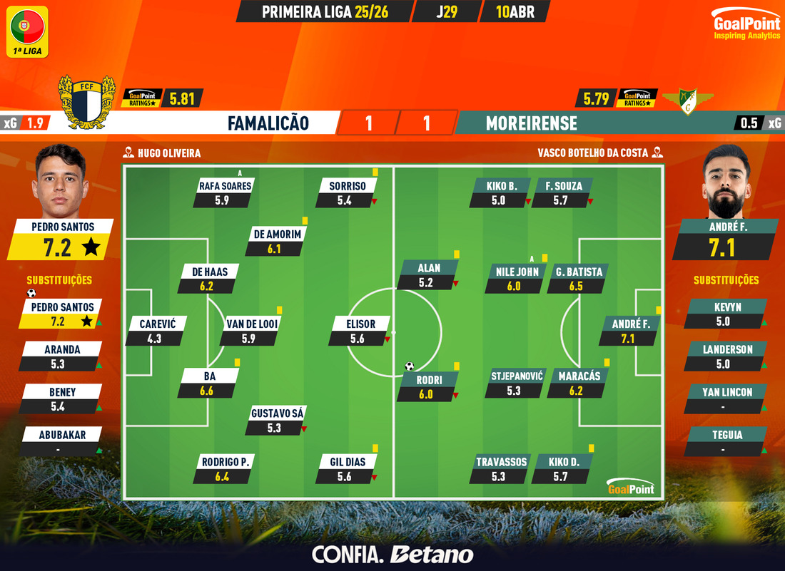 GoalPoint-2026-04-10-Famalicao-Moreirense-Primeira-Liga-202526-Ratings