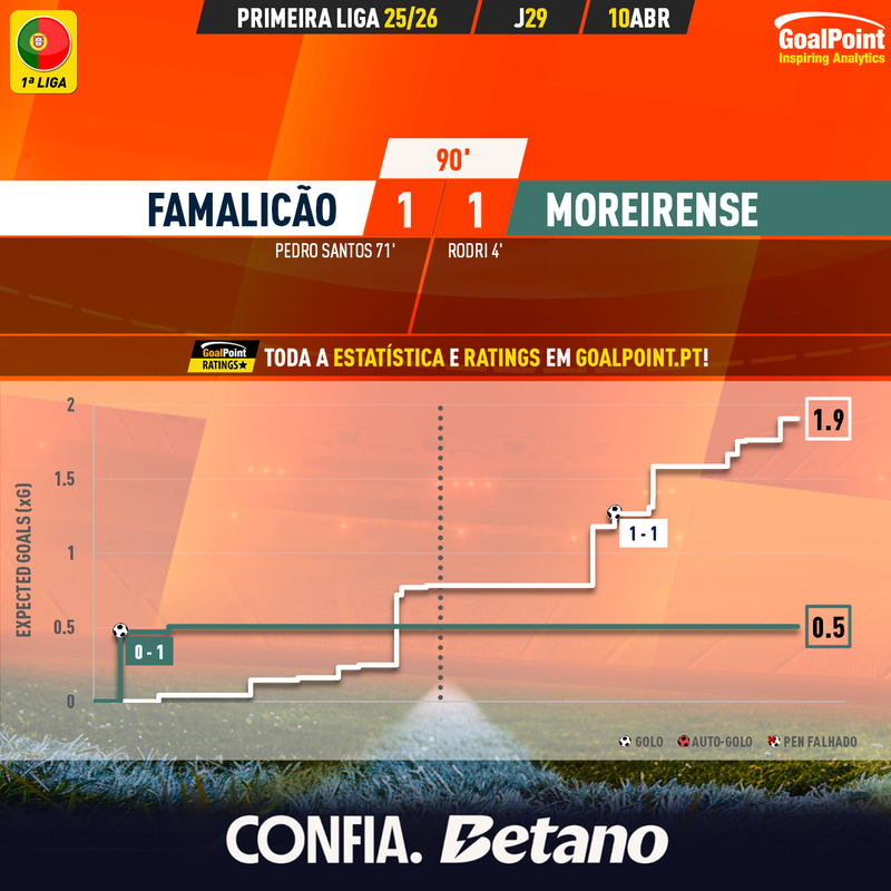 GoalPoint-2026-04-10-Famalicao-Moreirense-Primeira-Liga-202526-xG