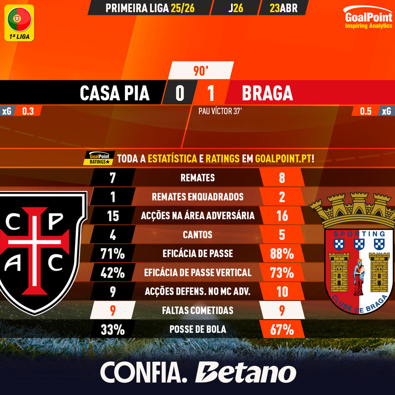 GoalPoint-2026-04-23-Casa-Pia-Braga-Primeira-Liga-202526-90m