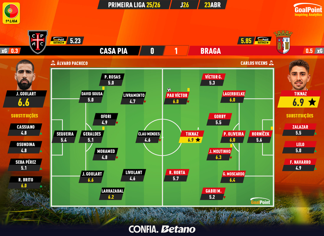 GoalPoint-2026-04-23-Casa-Pia-Braga-Primeira-Liga-202526-Ratings