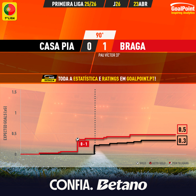GoalPoint-2026-04-23-Casa-Pia-Braga-Primeira-Liga-202526-xG