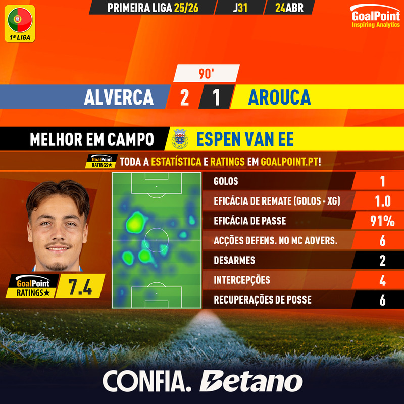 GoalPoint-2026-04-24-Alverca-Arouca-Away-Espen-Van-Ee-Primeira-Liga-202526-MVP