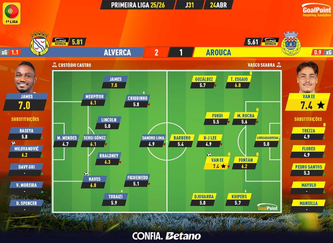 GoalPoint-2026-04-24-Alverca-Arouca-Primeira-Liga-202526-Ratings