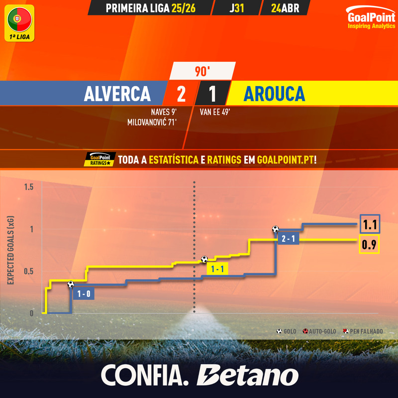 GoalPoint-2026-04-24-Alverca-Arouca-Primeira-Liga-202526-xG