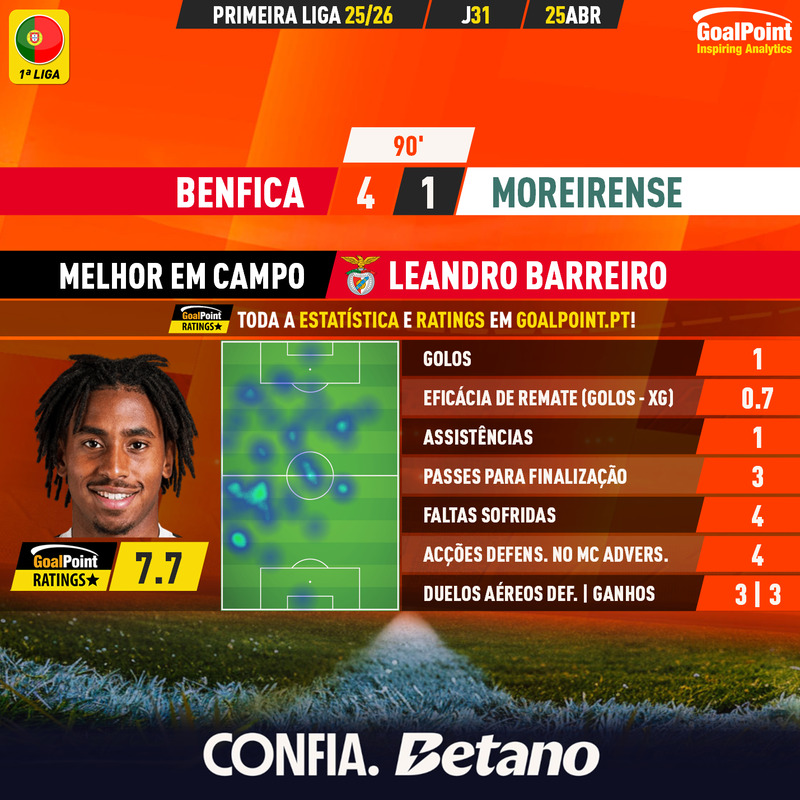 GoalPoint-2026-04-25-Benfica-Moreirense-Home-Leandro-Barreiro-Primeira-Liga-202526-MVP