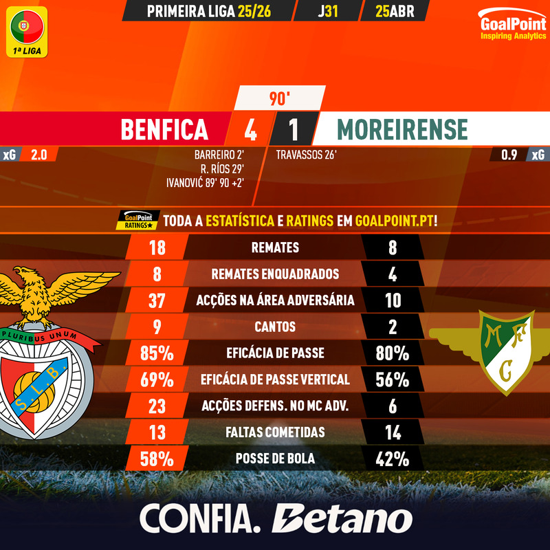 GoalPoint-2026-04-25-Benfica-Moreirense-Primeira-Liga-202526-90m