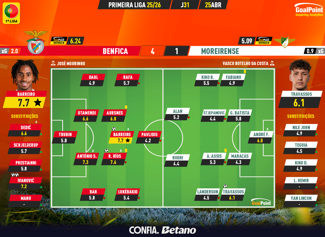 GoalPoint-2026-04-25-Benfica-Moreirense-Primeira-Liga-202526-Ratings
