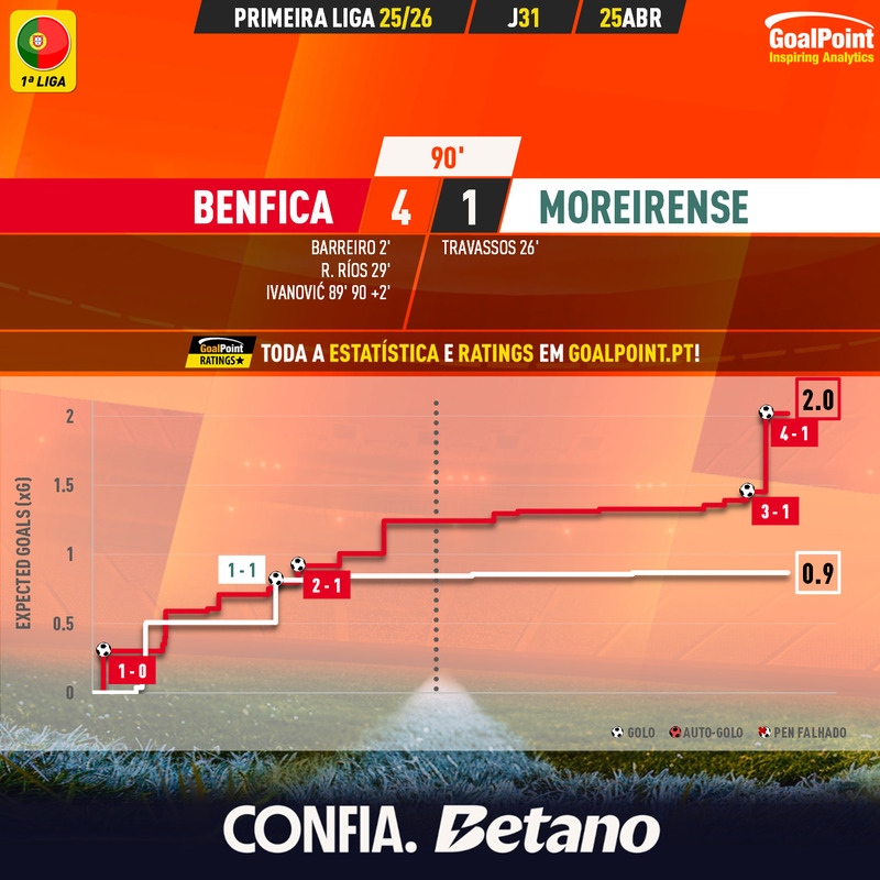 GoalPoint-2026-04-25-Benfica-Moreirense-Primeira-Liga-202526-xG