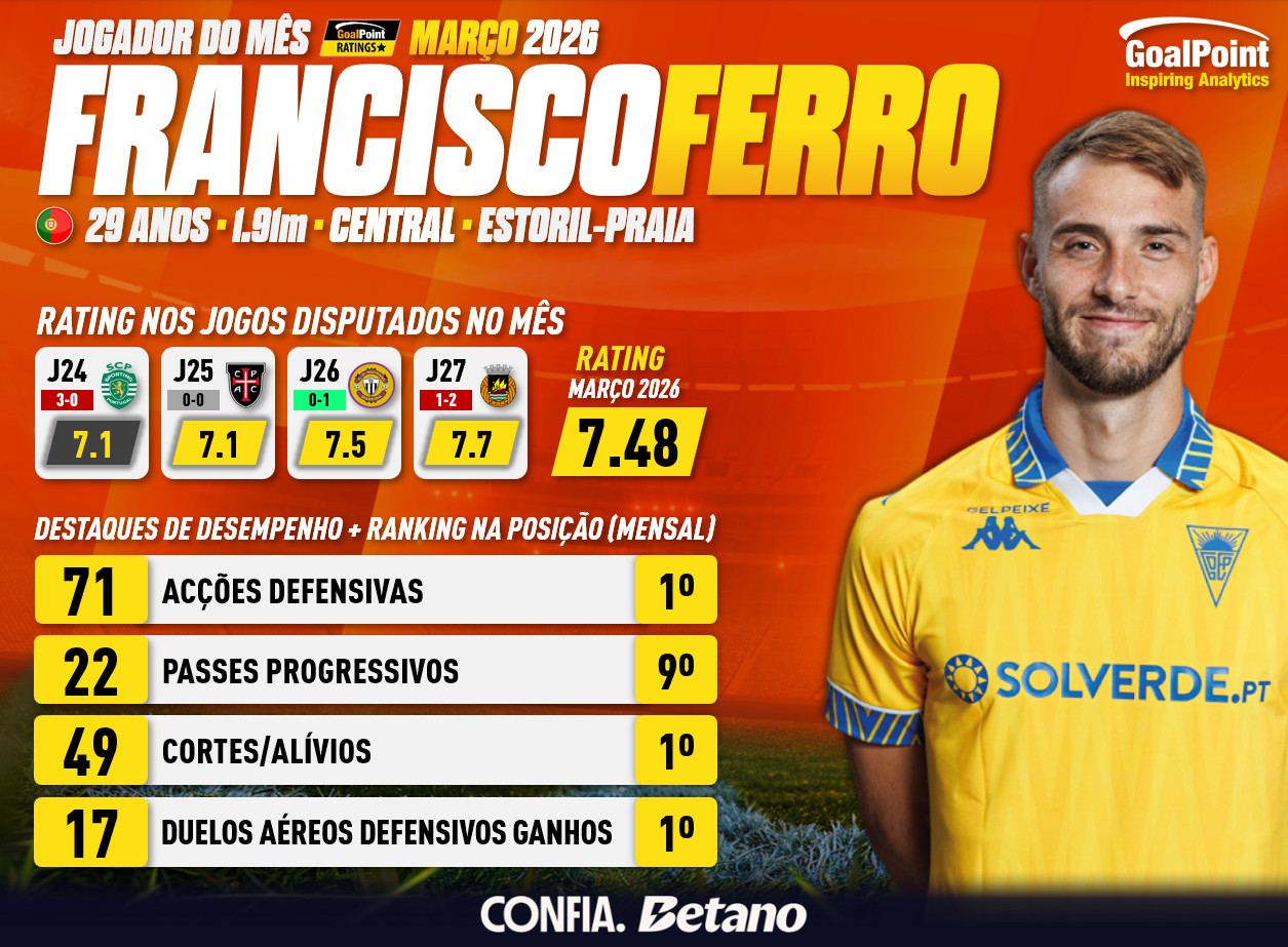 GoalPoint-Jogador-do-mes-Marco-2026-Francisco-Ferro-1-infog