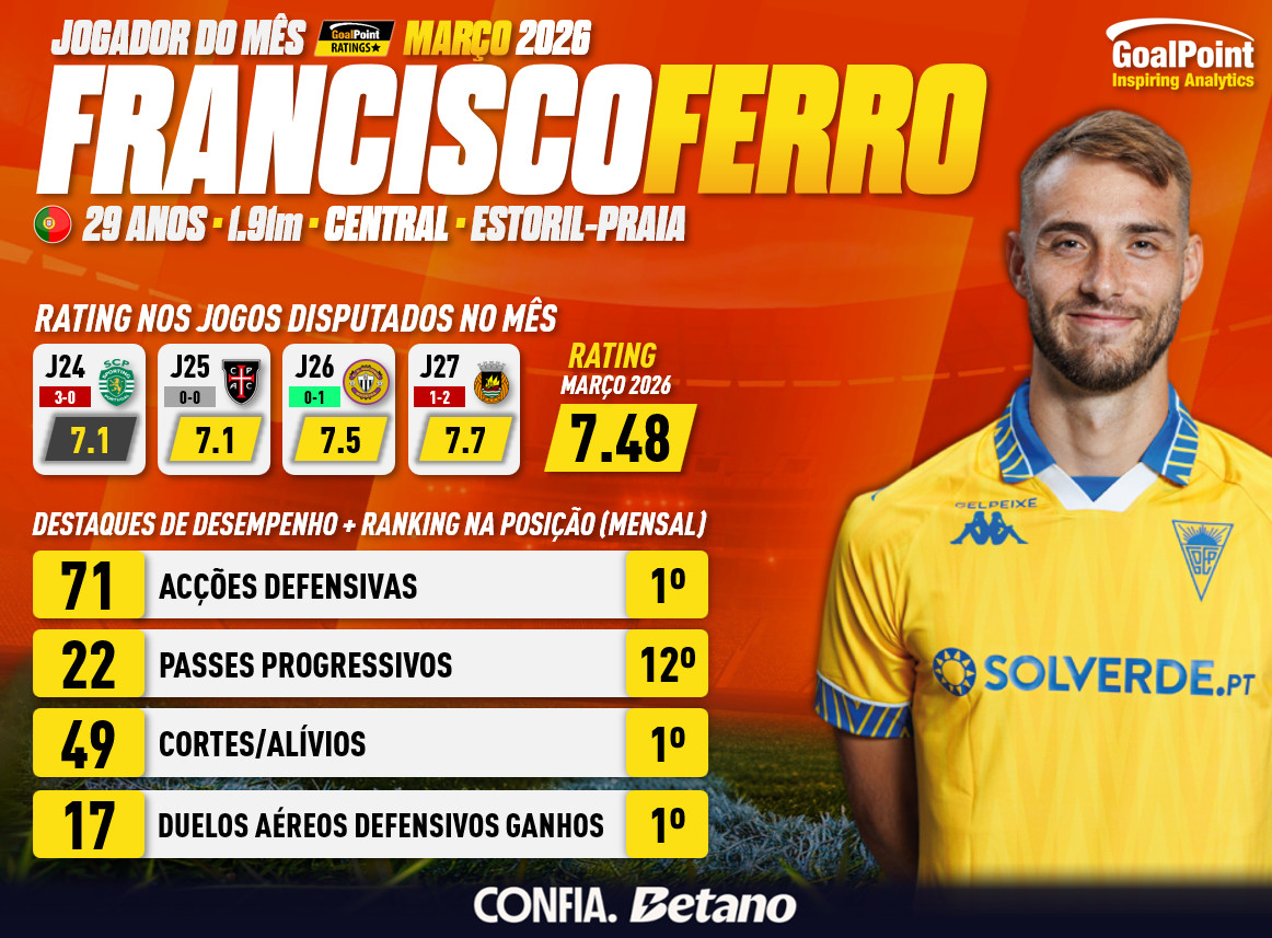 GoalPoint-Jogador-do-mes-Marco-2026-Francisco-Ferro-infog