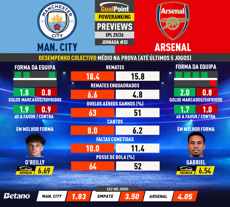 GoalPoint-Preview-Jornada33-Man-City-Arsenal-English-Premier-League-202526-infog