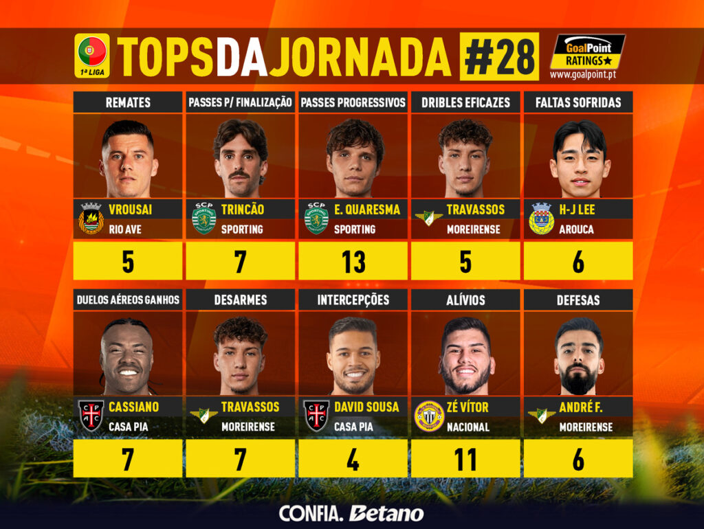 GoalPoint-Tops-Jornada-28-Primeira-Liga-202526-infog