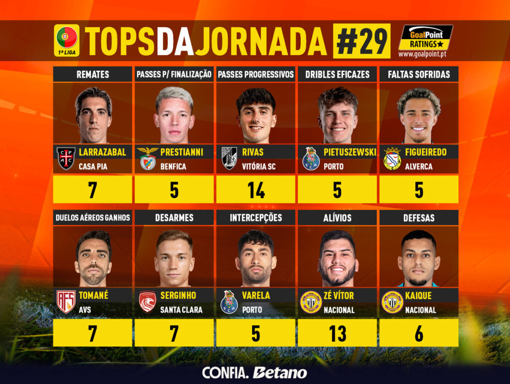 GoalPoint-Tops-Jornada-29-Primeira-Liga-202526-infog