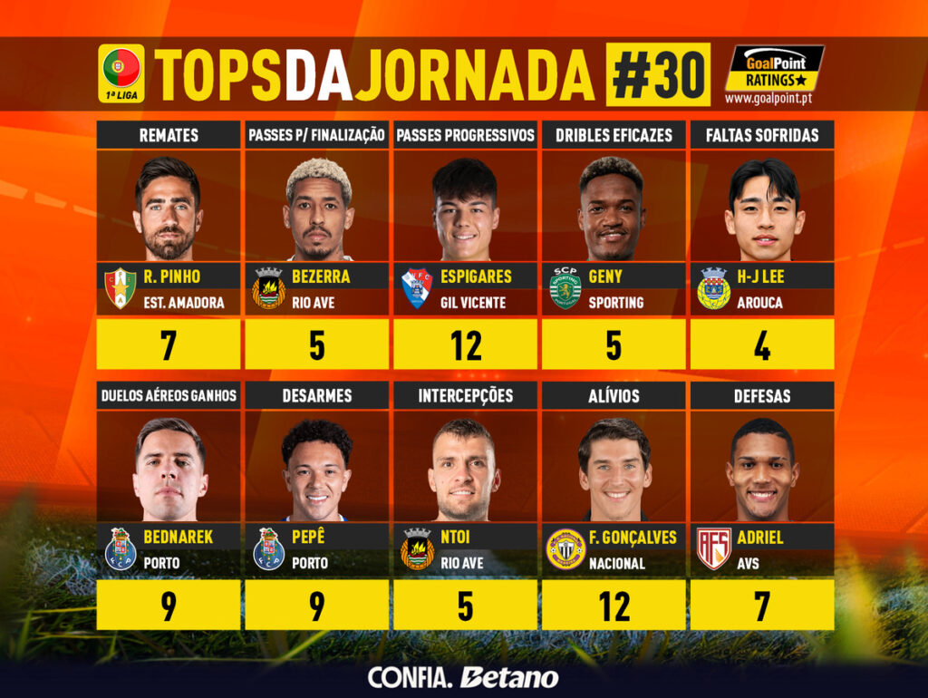 GoalPoint-Tops-Jornada-30-Primeira-Liga-202526-infog