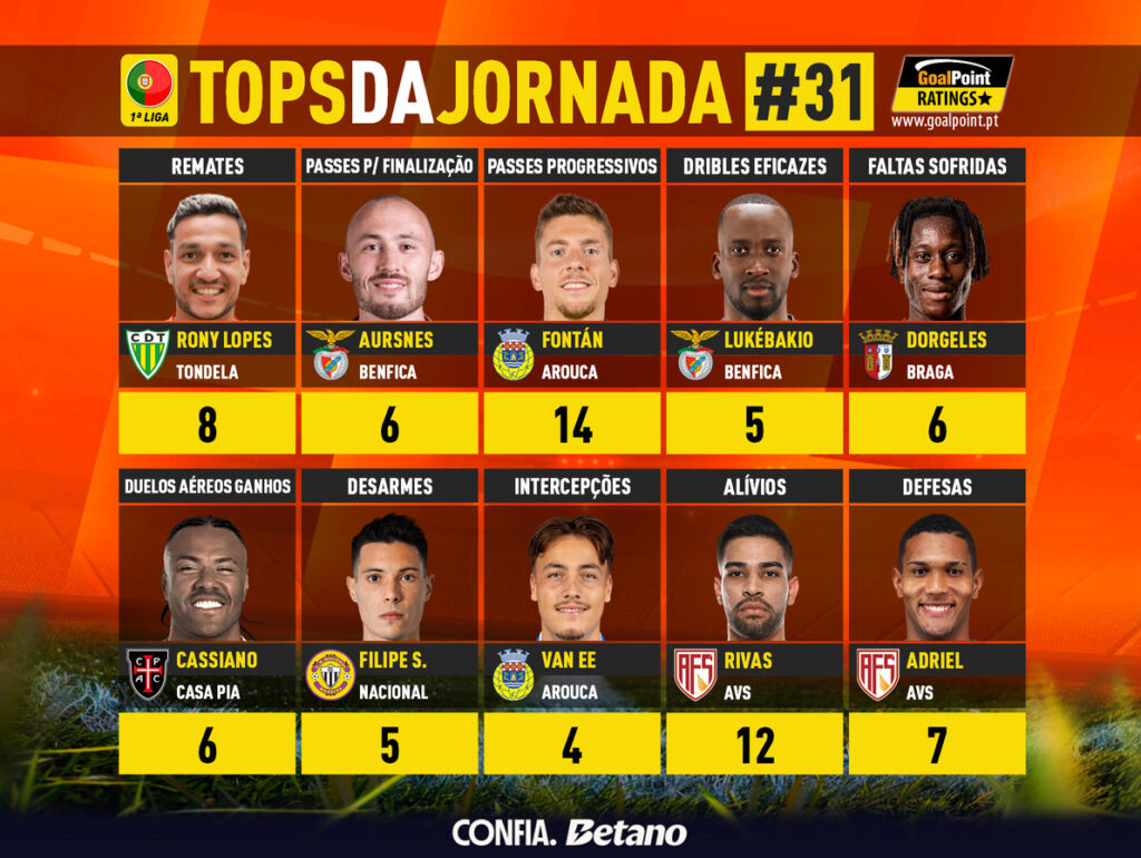 GoalPoint-Tops-Jornada-31-Primeira-Liga-202526-infog