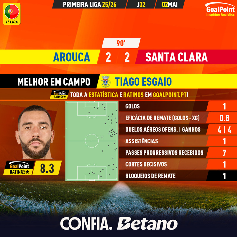 GoalPoint-2026-05-02-Arouca-Santa-Clara-Home-Tiago-Esgaio-Primeira-Liga-202526-MVP