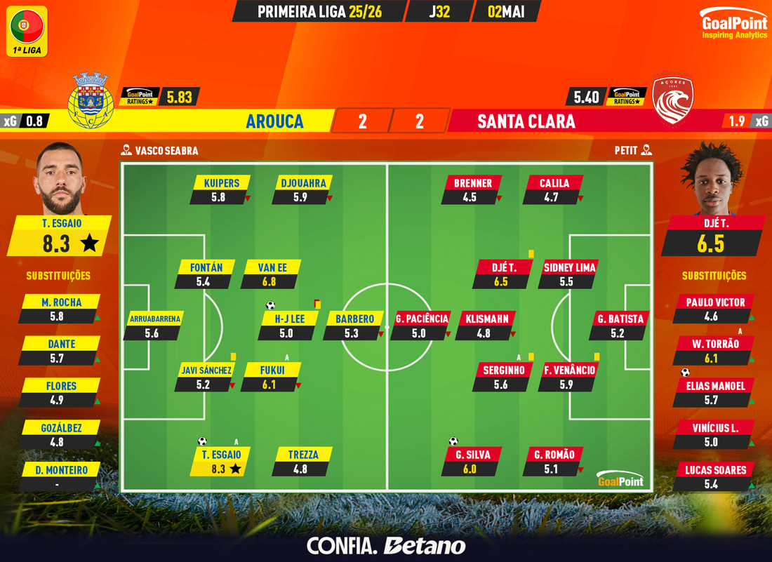 GoalPoint-2026-05-02-Arouca-Santa-Clara-Primeira-Liga-202526-Ratings