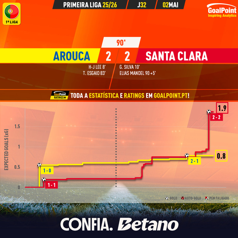 GoalPoint-2026-05-02-Arouca-Santa-Clara-Primeira-Liga-202526-xG