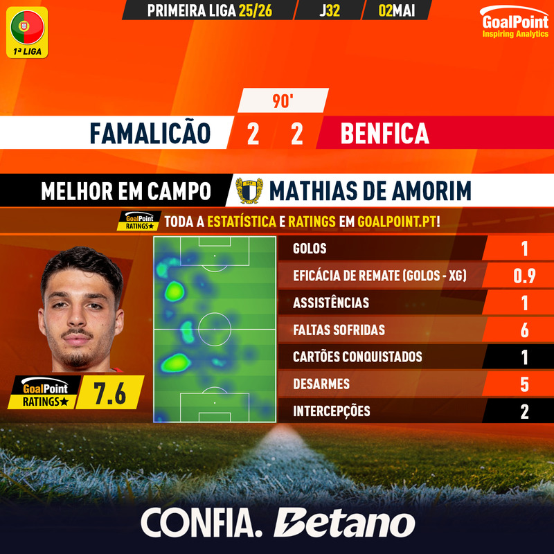 GoalPoint-2026-05-02-Famalicao-Benfica-Home-Mathias-De-Amorim-Primeira-Liga-202526-MVP