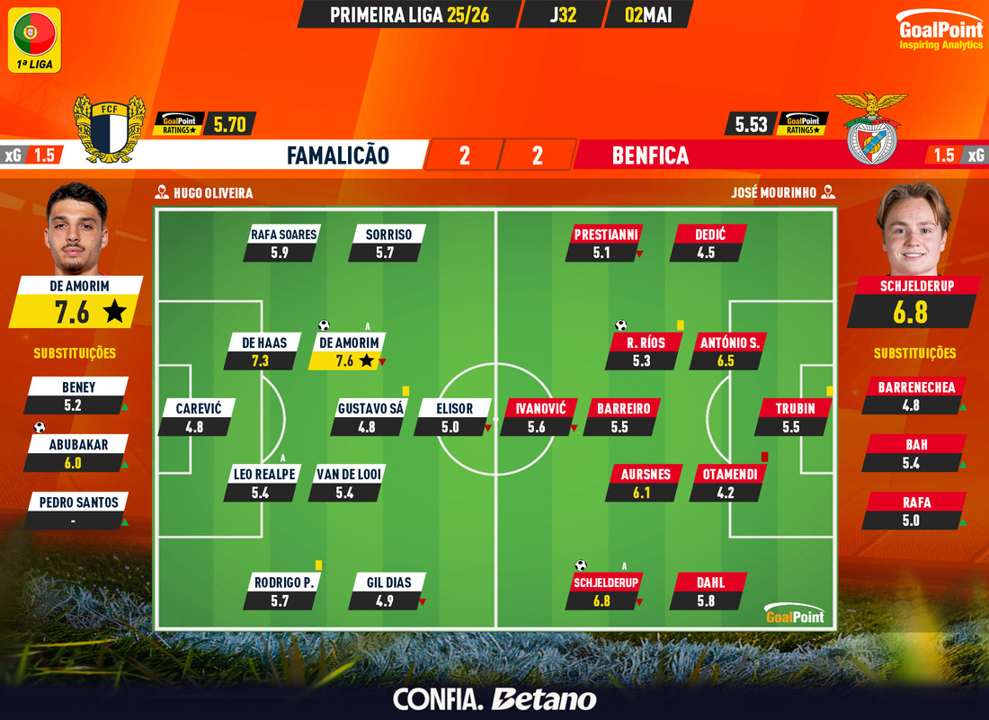 GoalPoint-2026-05-02-Famalicao-Benfica-Primeira-Liga-202526-Ratings
