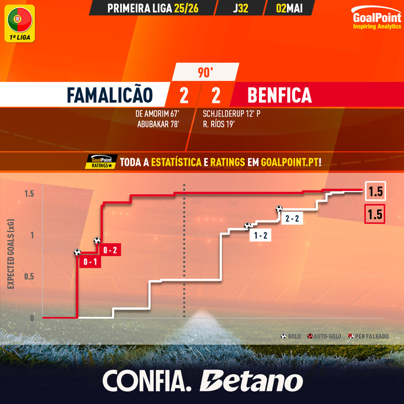 GoalPoint-2026-05-02-Famalicao-Benfica-Primeira-Liga-202526-xG
