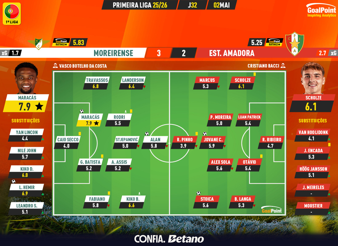 GoalPoint-2026-05-02-Moreirense-Estrela-Amadora-Primeira-Liga-202526-Ratings
