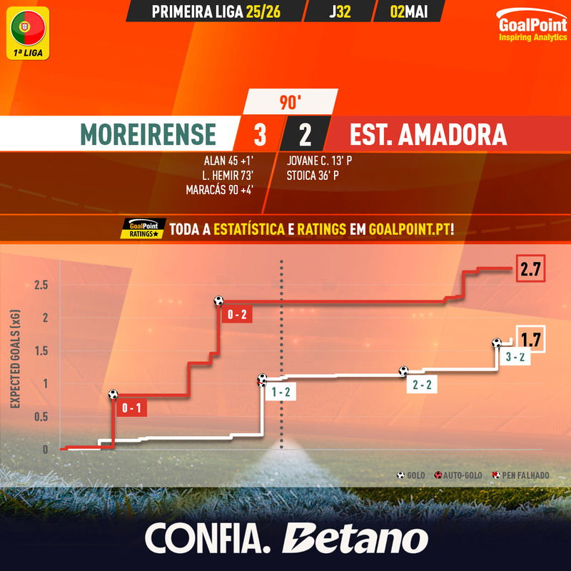 GoalPoint-2026-05-02-Moreirense-Estrela-Amadora-Primeira-Liga-202526-xG