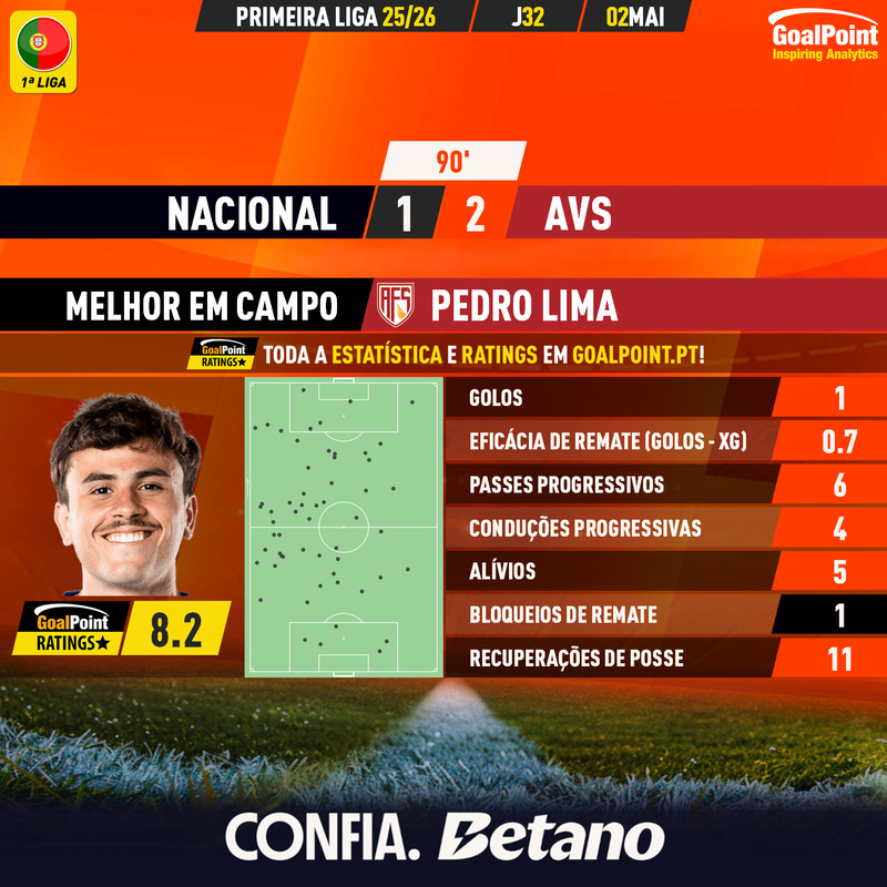 GoalPoint-2026-05-02-Nacional-AVS-Away-Pedro-Lima-Primeira-Liga-202526-MVP