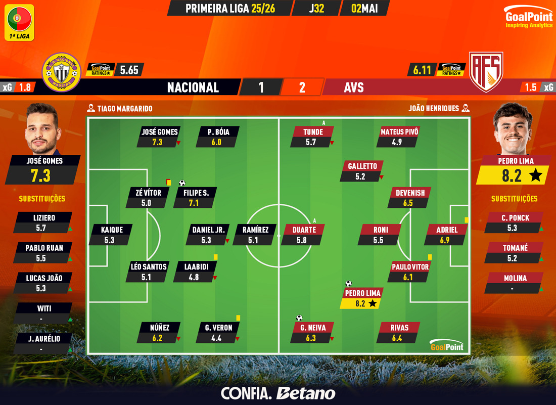 GoalPoint-2026-05-02-Nacional-AVS-Primeira-Liga-202526-Ratings