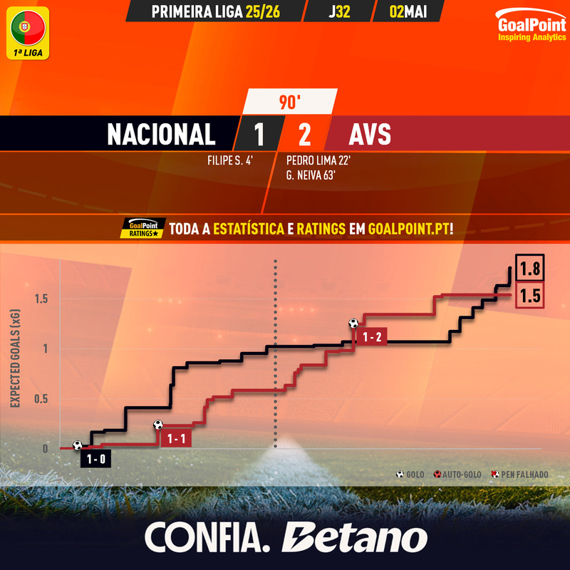 GoalPoint-2026-05-02-Nacional-AVS-Primeira-Liga-202526-xG
