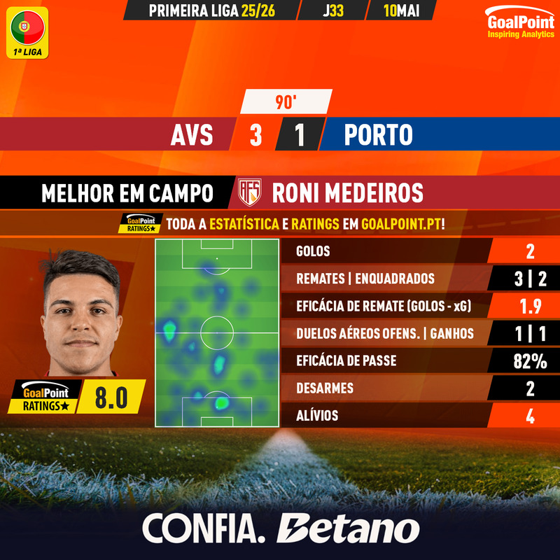 GoalPoint-2026-05-10-AVS-Porto-Home-Roni-Medeiros-Primeira-Liga-202526-MVP