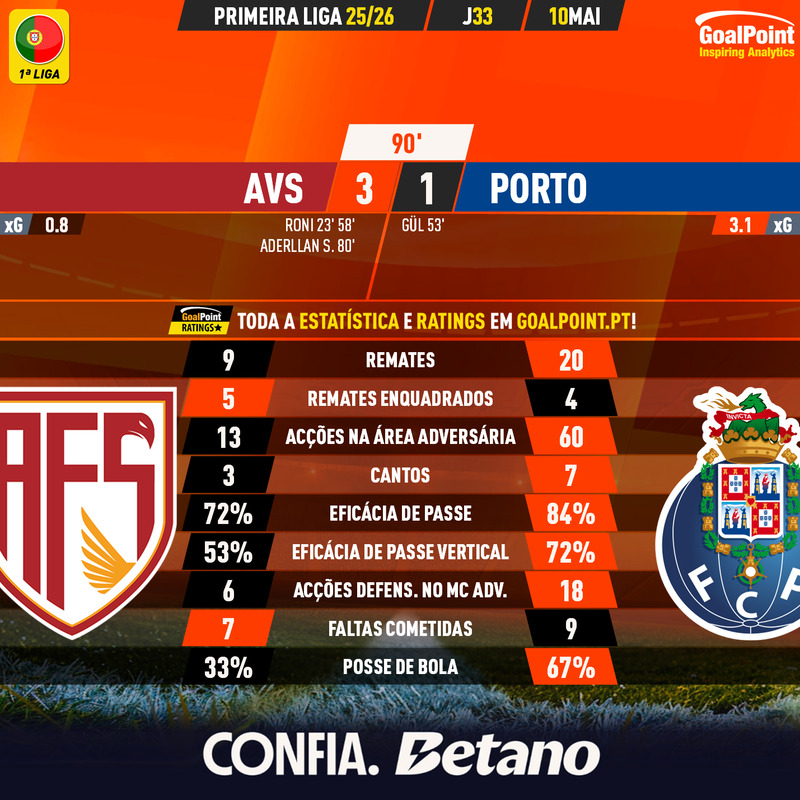 GoalPoint-2026-05-10-AVS-Porto-Primeira-Liga-202526-90m