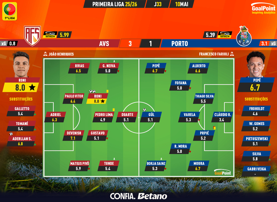 GoalPoint-2026-05-10-AVS-Porto-Primeira-Liga-202526-Ratings