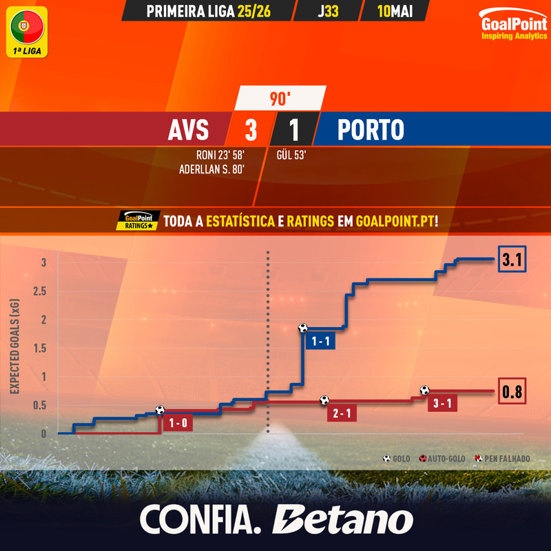 GoalPoint-2026-05-10-AVS-Porto-Primeira-Liga-202526-xG