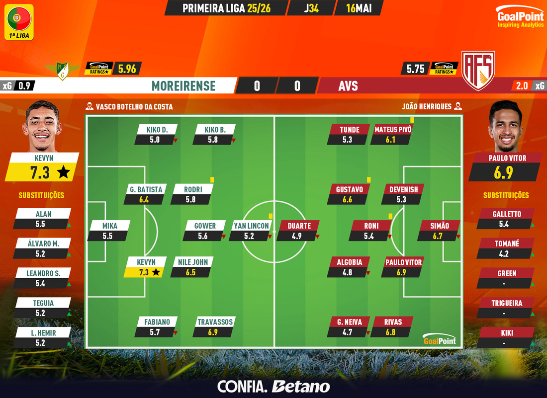GoalPoint-2026-05-16-Moreirense-AVS-Primeira-Liga-202526-Ratings