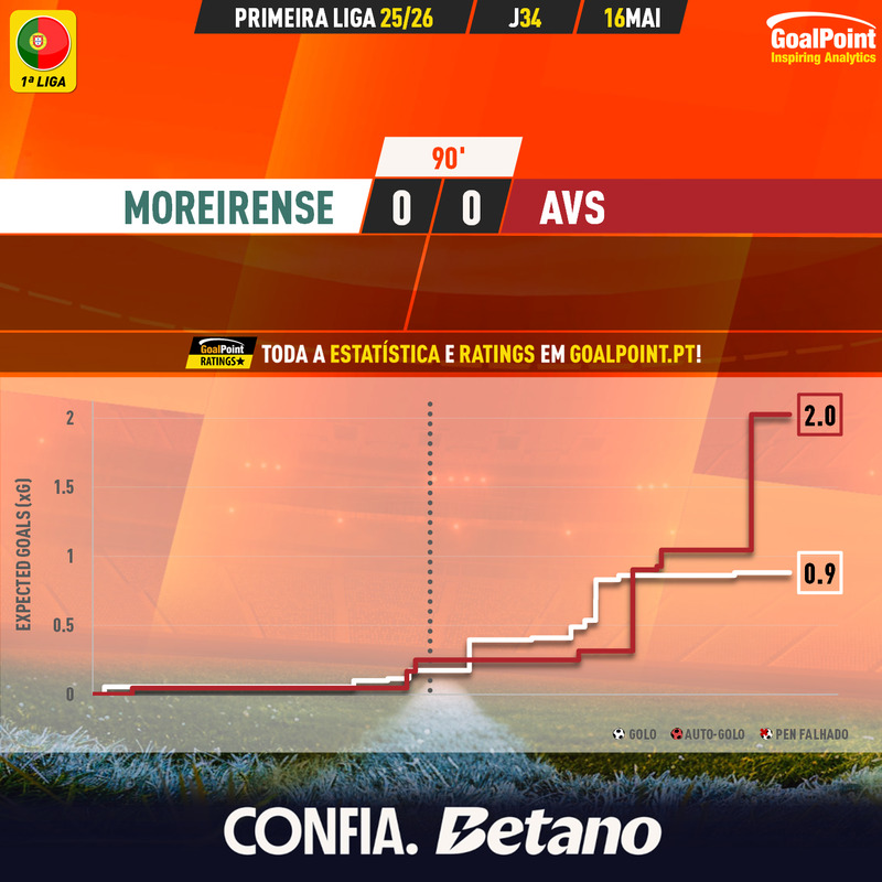 GoalPoint-2026-05-16-Moreirense-AVS-Primeira-Liga-202526-xG