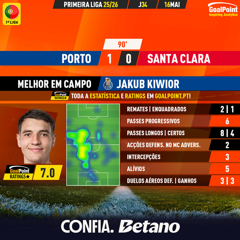 GoalPoint-2026-05-16-Porto-Santa-Clara-Home-Jakub-Kiwior-Primeira-Liga-202526-MVP