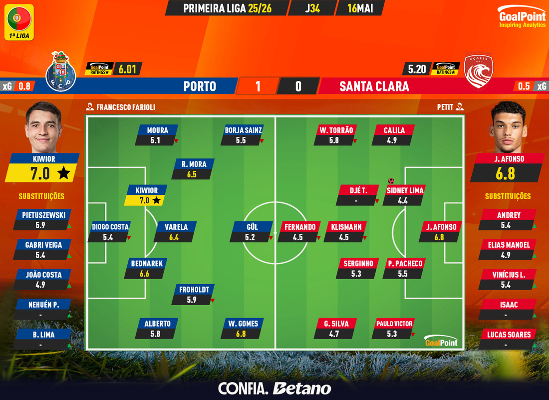 GoalPoint-2026-05-16-Porto-Santa-Clara-Primeira-Liga-202526-Ratings