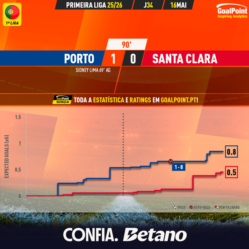 GoalPoint-2026-05-16-Porto-Santa-Clara-Primeira-Liga-202526-xG