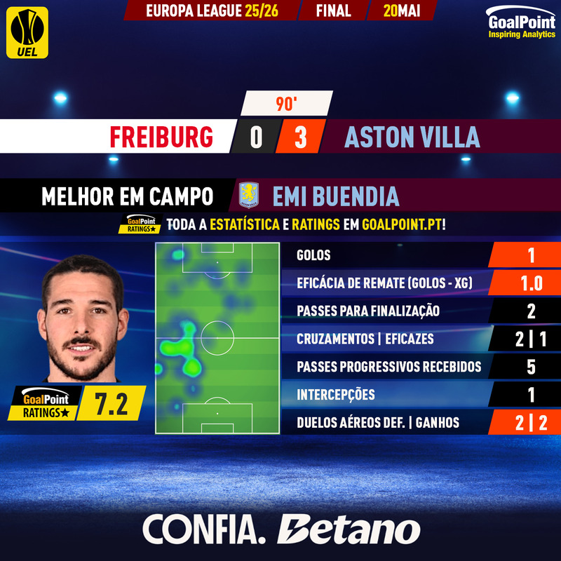 GoalPoint-2026-05-20-Freiburg-Aston-Villa-Away-Emi-Buendia-Europa-League-202526-MVP