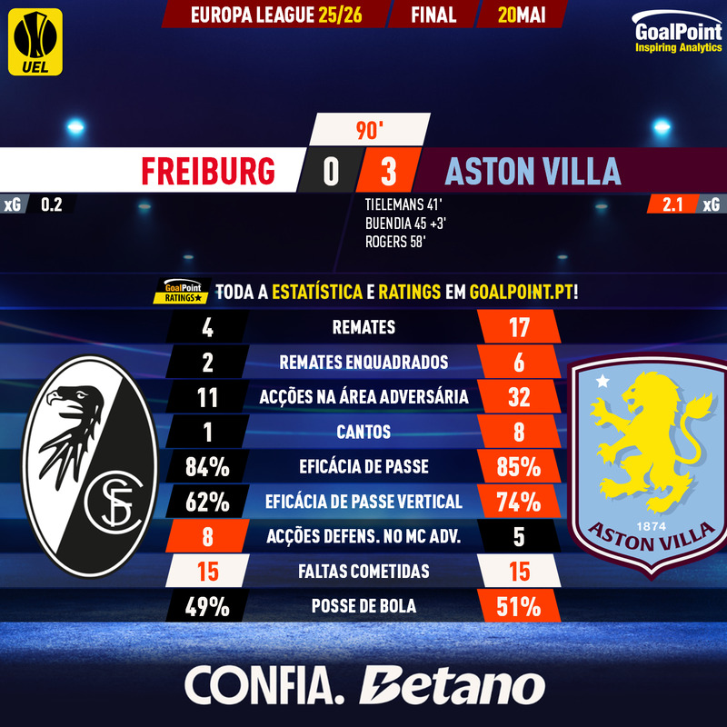 GoalPoint-2026-05-20-Freiburg-Aston-Villa-Europa-League-202526-90m